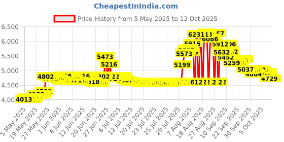 amazon.in Nikwax Hardshell Clean/Waterproof -Two Pack nikwax Price History Graph from 5 May 2025 to 13 Oct 2025