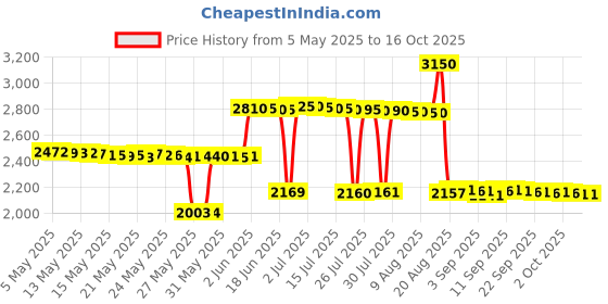 amazon.in Nikwax Nubuck and Suede Proof Spray-On 4.2oz nikwax Price History Graph from 5 May 2025 to 16 Oct 2025