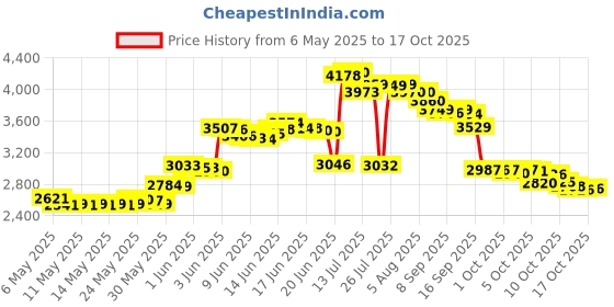 amazon.in Nikwax Soft Shell Proof Wash-in Waterproofing nikwax Price History Graph from 6 May 2025 to 16 Oct 2025