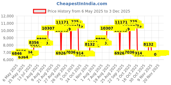 amazon.in Nikwax TX. Direct Wash-in Waterproofing, 33.8 fl. oz. Price History Graph from 6 May 2025 to 3 Dec 2025