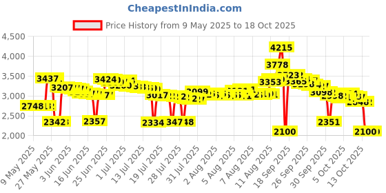 amazon.in Nikwax TX Direct Waterproofing White 10 oz. / 300ml nikwax Price History Graph from 9 May 2025 to 16 Oct 2025