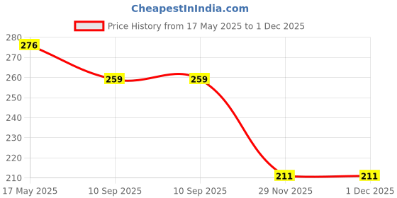 amazon.in NIKZOL LED Battery-Powered Wireless Touch Lamp – Stick-On Push Light for Closets, Cabinets, Utility Rooms, and More, Cordless Plastic Night Light (Batteries Not Included)_ (Pack of 2) Price History Graph from 17 May 2025 to 29 Nov 2025