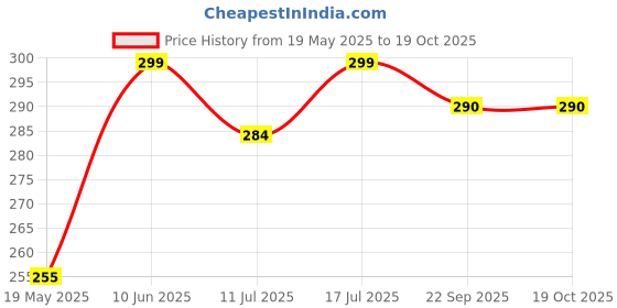 amazon.in nil kanth NILKANTH® - Bottle Brush,12.99" Bottle Cleaner for Your Hydro Flask, Vacuum Sports Bottle, Vase and Glassware, Water Bottle Cleaning Brush for Washing Narrow Neck Containers (White) nil kanth Price History Graph from 19 May 2025 to 19 Oct 2025
