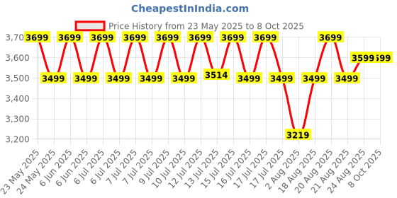 amazon.in niland Deluxe 6x6x7 ft Promotional Canopy - 3-Side Open Foldable Tent for Advertisement Stall Promotion Activities (Blue) niland Price History Graph from 23 May 2025 to 8 Oct 2025