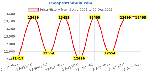 amazon.in Niland Deluxe Canopy Tent - Ultimate Outdoor Canopy Tent Multi-Purpose Gazebo for Balcony, Terrace, and Garden - Weather-Resistant Outdoor Shed for Balcony and Terrace, 10 FT x 20 FT (White) Price History Graph from 2 Aug 2025 to 22 Dec 2025