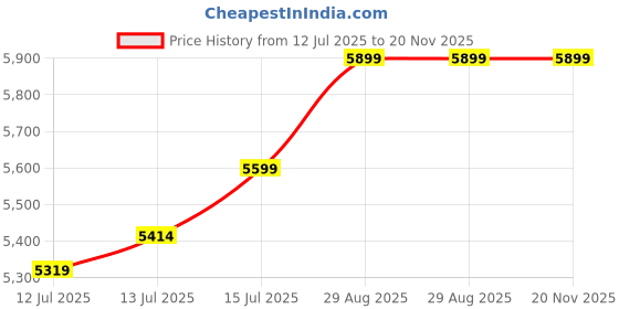 amazon.in Niland Durable & Stylish Waterproof Gazebo Tent/Canopy 10x10 ft - Perfect for Outdoor & Terrace Garden (Red) niland Price History Graph from 12 Jul 2025 to 20 Nov 2025