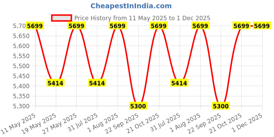 amazon.in Niland Durable & Stylish Waterproof Gazebo Tent/Canopy 10x10 ft - Perfect for Outdoor & Terrace Garden -(White) niland Price History Graph from 11 May 2025 to 1 Dec 2025