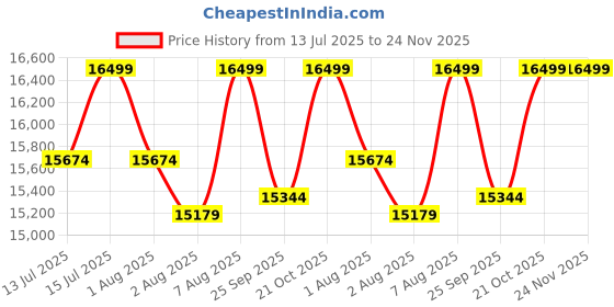 amazon.in niland Gazebo 10x20 Feet - Outdoor Canopy Tent for Events, Parties, and Gatherings - Durable and Weather-Resistant (White) niland Price History Graph from 13 Jul 2025 to 24 Nov 2025