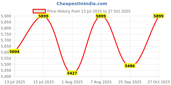 amazon.in Niland Waterproof Gazebo Tent/Canopy 10 x 10 ft for Outdoor & Terrace Garden - UV Resistant, Heavy-Duty, Easy Setup, Portable Pavilion Shelter (Blue) Price History Graph from 13 Jul 2025 to 27 Oct 2025