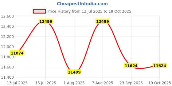 amazon.in niland Waterproof Gazebo Tent/Canopy 10 x 20 ft for Outdoor & Terrace Garden - UV Resistant, Heavy-Duty, Easy Setup, Portable Pavilion Shelter (White) niland Price History Graph from 13 Jul 2025 to 17 Oct 2025