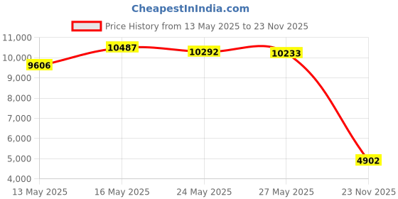 amazon.in NileCart Egyptian Perfume Bottles Wholesale Set Of 12 Size 4' mouth-blown with handmade golden Egyptian decoration for Perfumes & Essential Oils by Price History Graph from 13 May 2025 to 23 Nov 2025