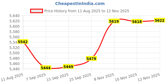 amazon.in Nilfisk Tool Adapter w/Regulator, 32mm, For ALTO Aero Series Price History Graph from 11 Aug 2025 to 10 Nov 2025