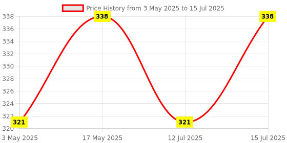 amazon.in Nilgiris I.P Certified Indian Pharmacopoeia Eucalyptus Oil, 60ml (Pack of 2) Price History Graph from 3 May 2025 to 12 Jul 2025