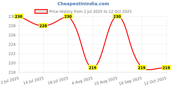amazon.in Nilibhringadi Kera Tailam-200ML, (Pack Of 1), Of Arya Vaidya Sala Kottakkal and get Golden Oldie Herbs®, Sukanthi Pills-1gm Price History Graph from 2 Jul 2025 to 12 Oct 2025