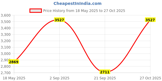 amazon.in @home Nilkamal 120 Ltr Wheel Garbage Dustbin (Red) @home Price History Graph from 18 May 2025 to 27 Oct 2025