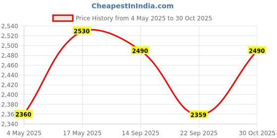amazon.in Nilkamal 2197 Plastic Chair (Weather Brown, Set of 2) Price History Graph from 4 May 2025 to 30 Oct 2025
