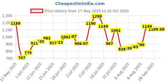amazon.in Nilkamal 4 Layer Multipurpose Plastic Trolley Rack with Wheels for Portability| Rolling Utility Cart | Kitchen Trolley| Space saving storage Price History Graph from 17 May 2025 to 24 Oct 2025
