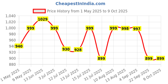 amazon.in Nilkamal 50 Litre Multipurpose Storage Box with Lid and Handles for Clothes, Toys, Household Items, Kitchen, and Stationery | Rollers for easy movement (3-Year Warranty) Price History Graph from 1 May 2025 to 8 Oct 2025