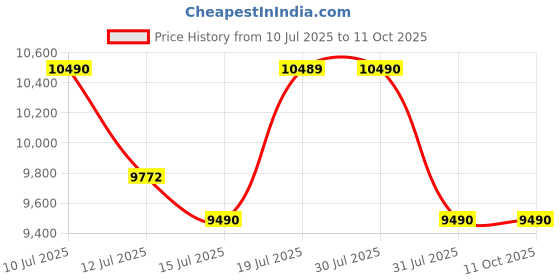 amazon.in Nilkamal Addison Engineered Wood Single Bed with Storage | Knock Down | 1 Year Warranty | Classic Walnut Price History Graph from 10 Jul 2025 to 11 Oct 2025