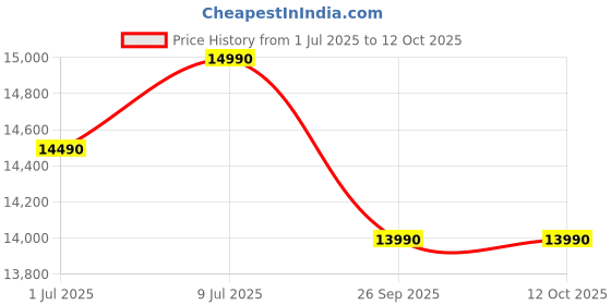 amazon.in Nilkamal Akin Engineered Wood King Bed Without Storage | Walnut Price History Graph from 1 Jul 2025 to 11 Oct 2025
