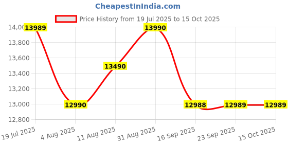 amazon.in Nilkamal Akin Engineered Wood Queen Bed Without Storage | Walnut Price History Graph from 19 Jul 2025 to 15 Oct 2025