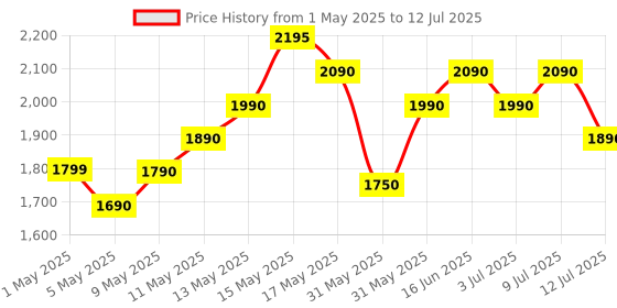 amazon.in @home Nilkamal Apple Junior Study Table and Chair Set with Storage for Stationary | Laptop Desk | Dining Breakfast Table for Eating & Multipurpose | Suitable for 3 to 5 Years Age (Yellow & Greeen) @home Price History Graph from 1 May 2025 to 12 Jul 2025