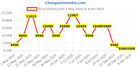 amazon.in @home Nilkamal Arthur Double Bed Without Storage | Engineered Wood | Knock Down | 1 Year Warranty | Contemporary Design | Walnut @home Price History Graph from 1 May 2025 to 9 Oct 2025