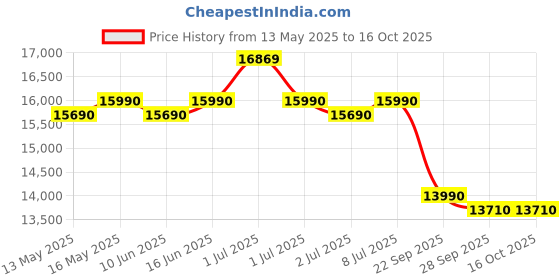 amazon.in Nilkamal Arthur Queen Bed with Box Storage | Engineered Wood | 1 Year Warranty | Contemporary Design | Walnut Price History Graph from 13 May 2025 to 16 Oct 2025