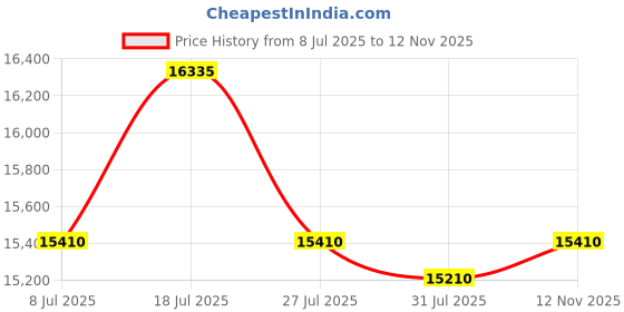amazon.in Nilkamal Aspire 3 Seater Sofa for Living Room | Plastic Frame | Wooden Finish with Plush Fabric Cushioned Seats | Premium Walnut Tone | Spacious & Stylish Seating Price History Graph from 8 Jul 2025 to 12 Nov 2025