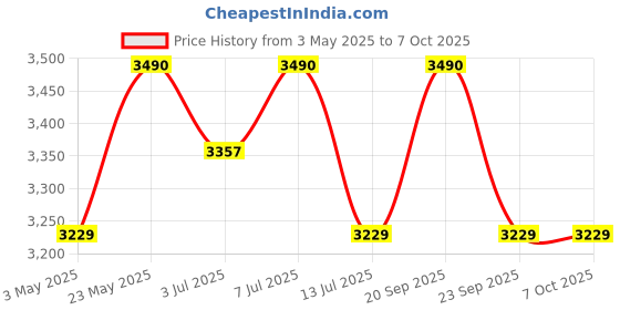 amazon.in Nilkamal Baron Engineered Wood Center Table|Coffee Table with Shelf | New Wenge Price History Graph from 3 May 2025 to 6 Oct 2025
