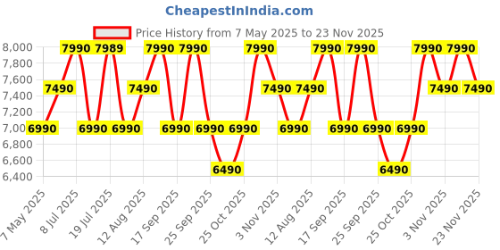 amazon.in Nilkamal Beaumont Engineered Wood Wall Unit | TV Entertainment Unit Accommodate Upto 32' TV (Classic Walnut) Price History Graph from 7 May 2025 to 23 Nov 2025