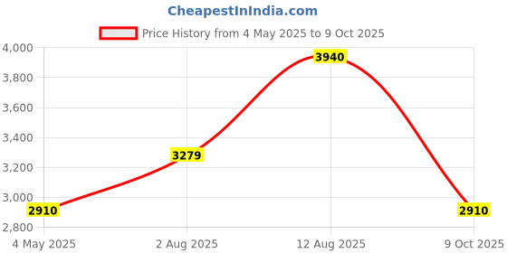 amazon.in Nilkamal Big Extra Large Size Dustbin with Lid - 120 Liter Blue Color Options Available - Wheeled Garbage Cans for Home & Outdoor Use Price History Graph from 4 May 2025 to 9 Oct 2025