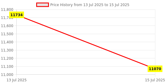 amazon.in Nilkamal Bookshelf Cary, Material: Engineered Wood, Shelves: 4, Load Per Shelf: 15kg, Finish: Laminated, Assembly: Required with Hardware Price History Graph from 13 Jul 2025 to 15 Jul 2025