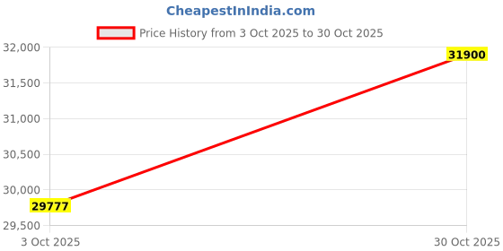 amazon.in Nilkamal Carlton 2-Seater Fabric Manual Recliner | 2 Seater Sofa | 2 Seater Recliner Sofa | 1 Year Warranty | Light Brown Price History Graph from 3 Oct 2025 to 30 Oct 2025