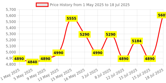 amazon.in @home Nilkamal Cary Engineered Wood 4 Shelf Book Case | Book Cabinet with 4 Level Storage (Finish: New Wenge) @home Price History Graph from 1 May 2025 to 15 Jul 2025