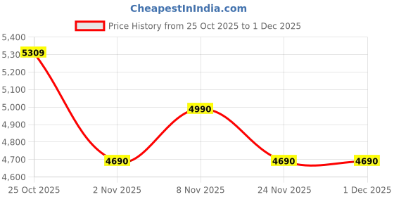 amazon.in Nilkamal Checkers Neo 5 Tier Engineered Wood Open Book Shelf|1 Year Warranty |Book Cabinet, Book Storage|for Living Room, Office, Library|Walnut Price History Graph from 25 Oct 2025 to 29 Nov 2025