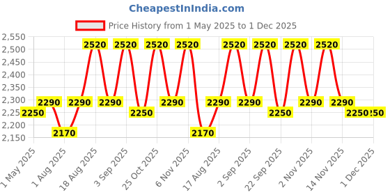 amazon.in Nilkamal Chester 24 Series Plastic Four Drawer Cabinet (Voilet Colour) Price History Graph from 1 May 2025 to 30 Nov 2025
