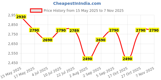 amazon.in @home Nilkamal Chests of 4 Drawers CHTR24NT |Multi-Purpose Storage Organizer For Kids, School,And Home |Easy Assembly|Cream And Pastel Green Colour @home Price History Graph from 15 May 2025 to 6 Nov 2025