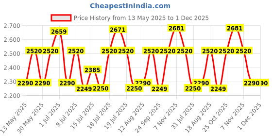 amazon.in Nilkamal Chests of 4 Drawers CHTR24NT |Multi-Purpose Storage Organizer For Kids, School,And Home |Easy Assembly|Violet Colour Price History Graph from 13 May 2025 to 30 Nov 2025