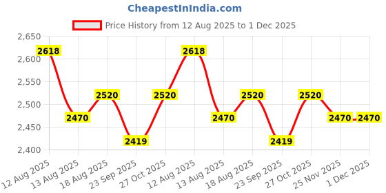 amazon.in Nilkamal Chests of 4 Drawers CHTR24NT |Multi-Purpose Storage Organizer For Kids, School,And Home |Easy Assembly|Violet Colour Price History Graph from 12 Aug 2025 to 30 Nov 2025