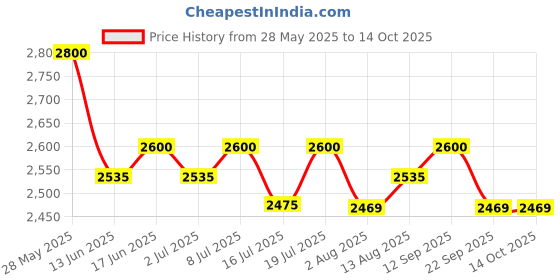 amazon.in Nilkamal CHR2135 Set of 2 Plastic Chairs - Weather Brown, 59.3x61x84.5 nilkamal Price History Graph from 28 May 2025 to 14 Oct 2025