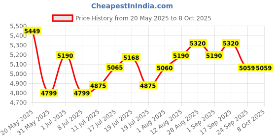 amazon.in Nilkamal CHR2135 Set of 4 Plastic Chairs Weather Browm, 59.3*61*84.5 nilkamal Price History Graph from 20 May 2025 to 7 Oct 2025