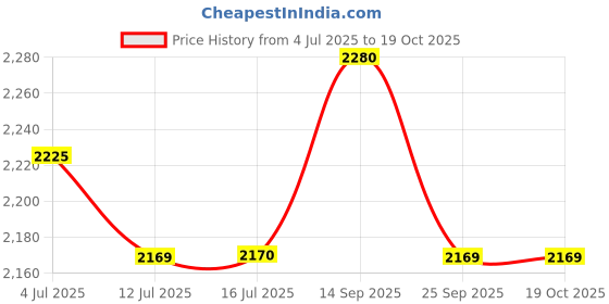 amazon.in Nilkamal CHR2230 Chair with Arm (Rattan Dark Beige) - Set of 2,Standard Price History Graph from 4 Jul 2025 to 19 Oct 2025