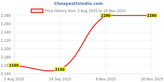 amazon.in Nilkamal CHR2230 Chair with Arm (Season Rust Brown) - Set of 2,Standard Price History Graph from 3 Aug 2025 to 15 Nov 2025