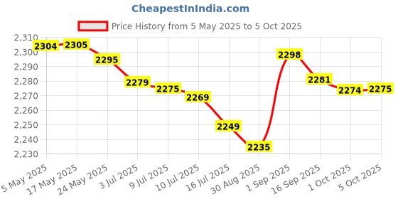amazon.in Nilkamal CHR2230 Plastic Chair (Brown (Set of 2 Pcs)) Price History Graph from 5 May 2025 to 5 Oct 2025