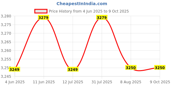 amazon.in Nilkamal CHST24 Plastic Four Layers Chest of Drawer Cabinet (Cream and Pista Green) nilkamal Price History Graph from 4 Jun 2025 to 9 Oct 2025
