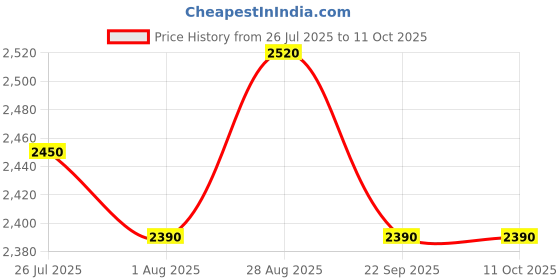 amazon.in Nilkamal CHTR24NT 4 Layers Plastic Chests of Shorage Drawers Use for Home | Office | Hospital | Parlor | School | Doctors | Kids | Easy Assembeled Price History Graph from 26 Jul 2025 to 11 Oct 2025