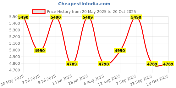 amazon.in Nilkamal Churchill 2 Door Engineered Wood Shoe Cabinet| Shoe Rack | Shoe Stand with 6-Shelf Comparable Upto 12 Pairs of Shoes (Classic Walnut) nilkamal Price History Graph from 20 May 2025 to 17 Oct 2025