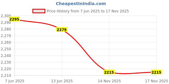 amazon.in Nilkamal Comfy Plastic Chair for Home/Office/Study/Garden/Balcony/Indoor & Outdoor - Set of 2 Pcs Chair (Lush Green) Price History Graph from 7 Jun 2025 to 16 Nov 2025