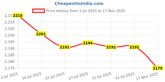 amazon.in Nilkamal Comfy Plastic Chair for Home/Office/Study/Garden/Balcony/Indoor & Outdoor - Set of 2 Pcs Chair (Rattan Dark Beige) Price History Graph from 3 Jul 2025 to 17 Nov 2025